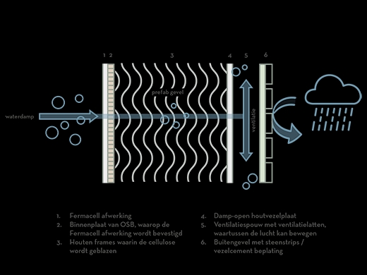 Infographic met een doorsnede van een ademende woning